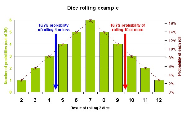 Chart of dice rolls distribution